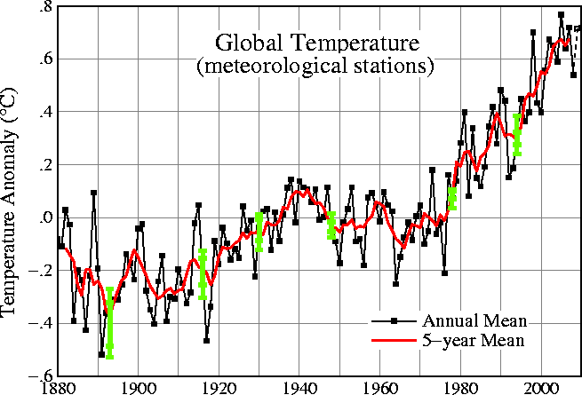Temperature Anomalies 1880-2010